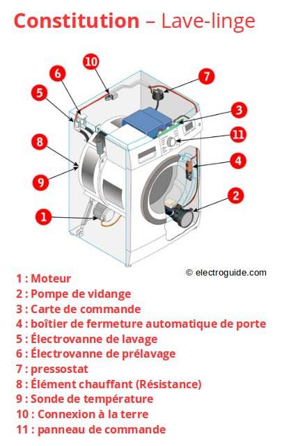 Changer Nettoyer - Pompe de vidange [Lave-linge]