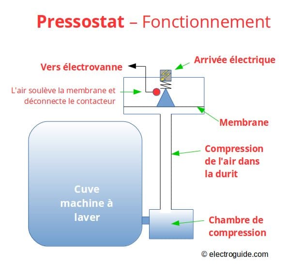 Le Reglage D'un Pressostat