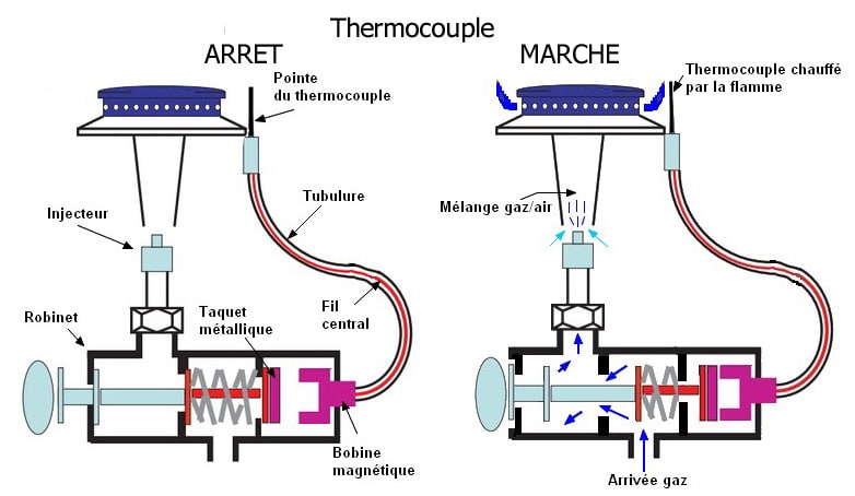 Qu'est ce que la sécurité par thermocouple ?