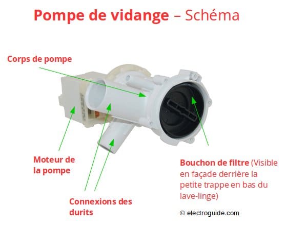 Vidanger une machine à laver pleine d'eau pour la réparer