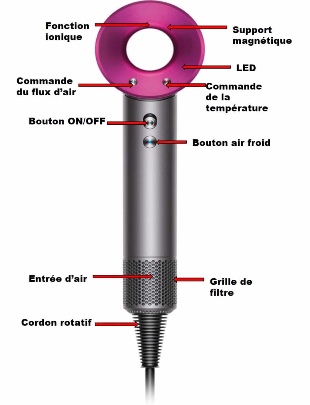 Que vaut le sèche-cheveux Dyson Supersonic ?