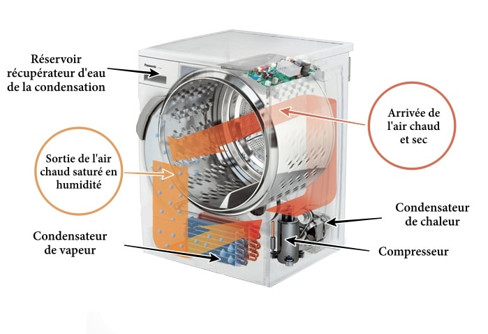 Sèche linge : pompe à chaleur ou condensation - Bienmoinscher