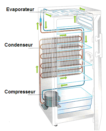 Comment fonctionne un réfrigérateur congélateur No Frost ?