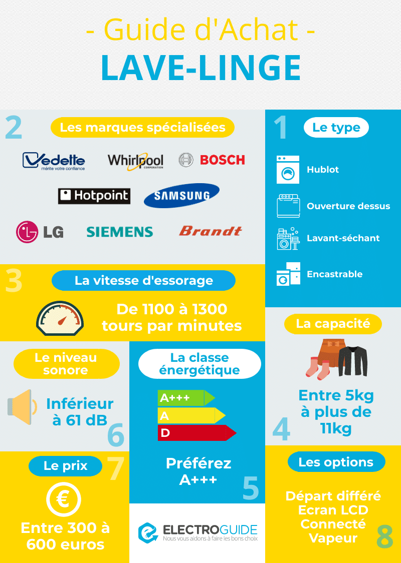 Comment choisir un lave-linge ? [Guide 2024]