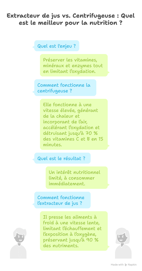 Infographie montrant les avantages nutritionnels d'un extracteur de jus par rapport à une centrifugeuse